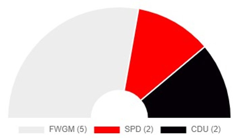 Diagramm zur Ortsbeiratswahl 2024