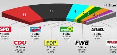 Sitzverteilung des Stadtrates Pirmasens mit insgesamt 44 Sitze davon 11 SPD, 16 CDU, 6 AfD, 2 FDP, 3 Grüne, 3 FWB, 2 Linke, 1 die PARTEI 