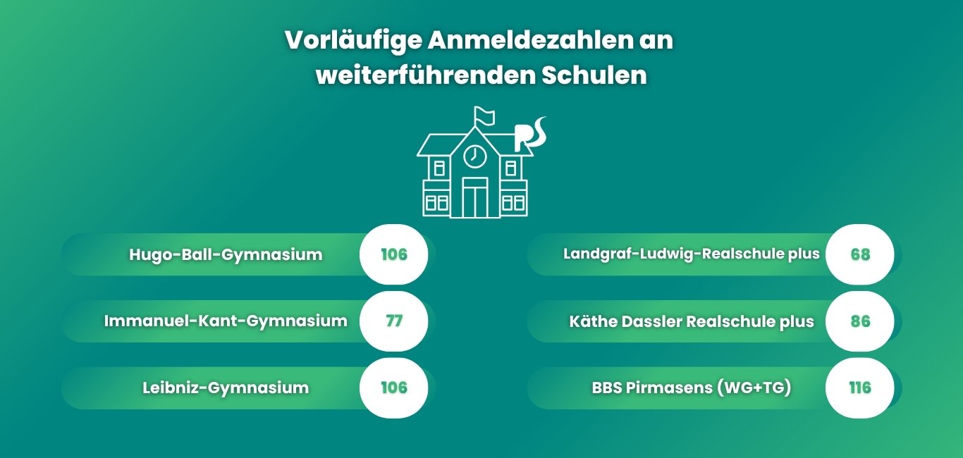 Infografik zu den vorläufigen Anmeldezahlen der weiterführenden Schulen in Pirmasens 2026 Grafik mit dem Titel „Vorläufige Anmeldezahlen an weiterführenden Schulen“. Aufgelistet sind Schulen mit Anmeldezahlen: Hugo-Ball-Gymnasium (106), Immanuel-Kant-Gymnasium (77), Leibniz-Gymnasium (106), Landgraf-Ludwig-Realschule plus (68), Käthe-Dassler Realschule plus (86) und BBS Pirmasens (WG+TG) (116).