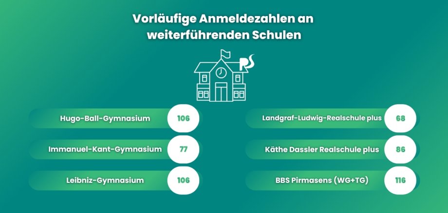 Grafik mit dem Titel „Vorläufige Anmeldezahlen an weiterführenden Schulen“. Aufgelistet sind Schulen mit Anmeldezahlen: Hugo-Ball-Gymnasium (106), Immanuel-Kant-Gymnasium (77), Leibniz-Gymnasium (106), Landgraf-Ludwig-Realschule plus (68), Käthe-Dassler Realschule plus (86) und BBS Pirmasens (WG+TG) (116).