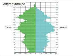 Statistik Alterspyramide zwischen Frauen und Männer 